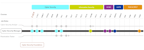 ISO 27001 learning path